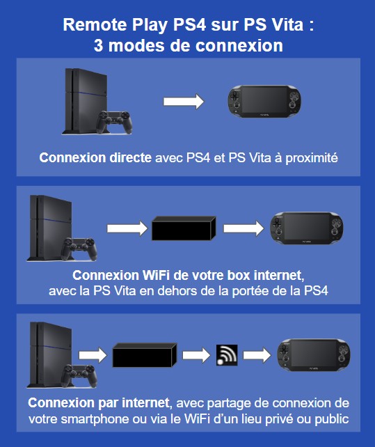 Remote Play PS4 sur PS Vita : 3 modes de connexion